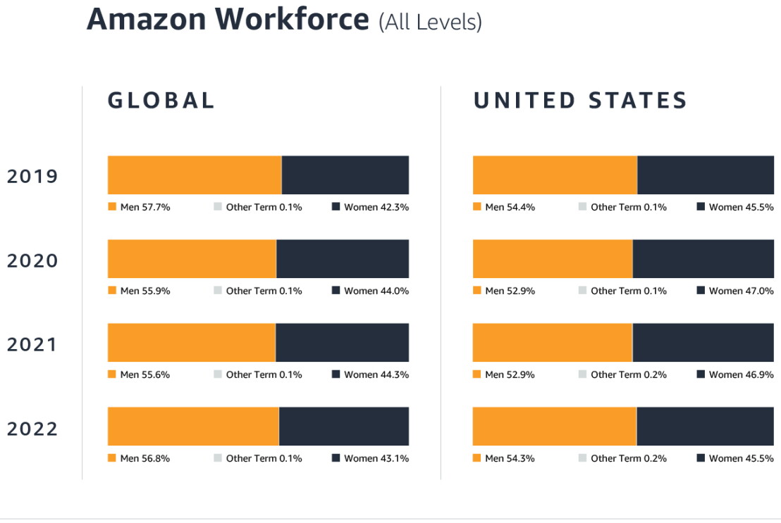 Workforce Identifier Graph Amazon's workforce data