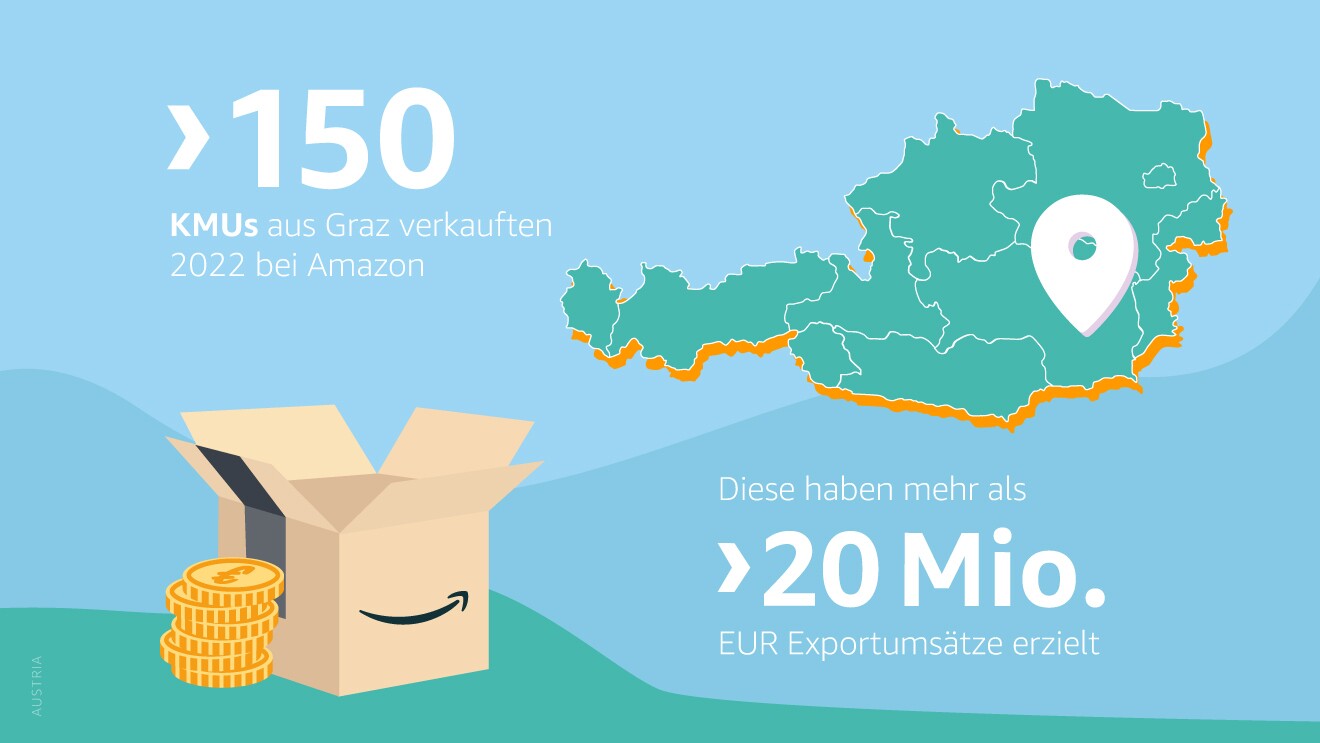 Exporte von Grazer KMUs: Über 20 Millionen Euro Exporte haben die mehr als 150 in Graz beheimateten KMUs erzielt.