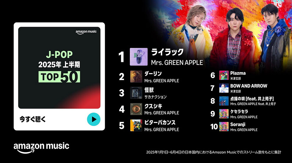 黒い背景。左側の白枠内に「J-POP 2025年上半期 TOP 50」の文字と再生ボタン。右上隅のカラフルな背景部分にMrs. Green Appleのアーティスト写真。その下に1位から10位までの楽曲名とアーティスト名。
