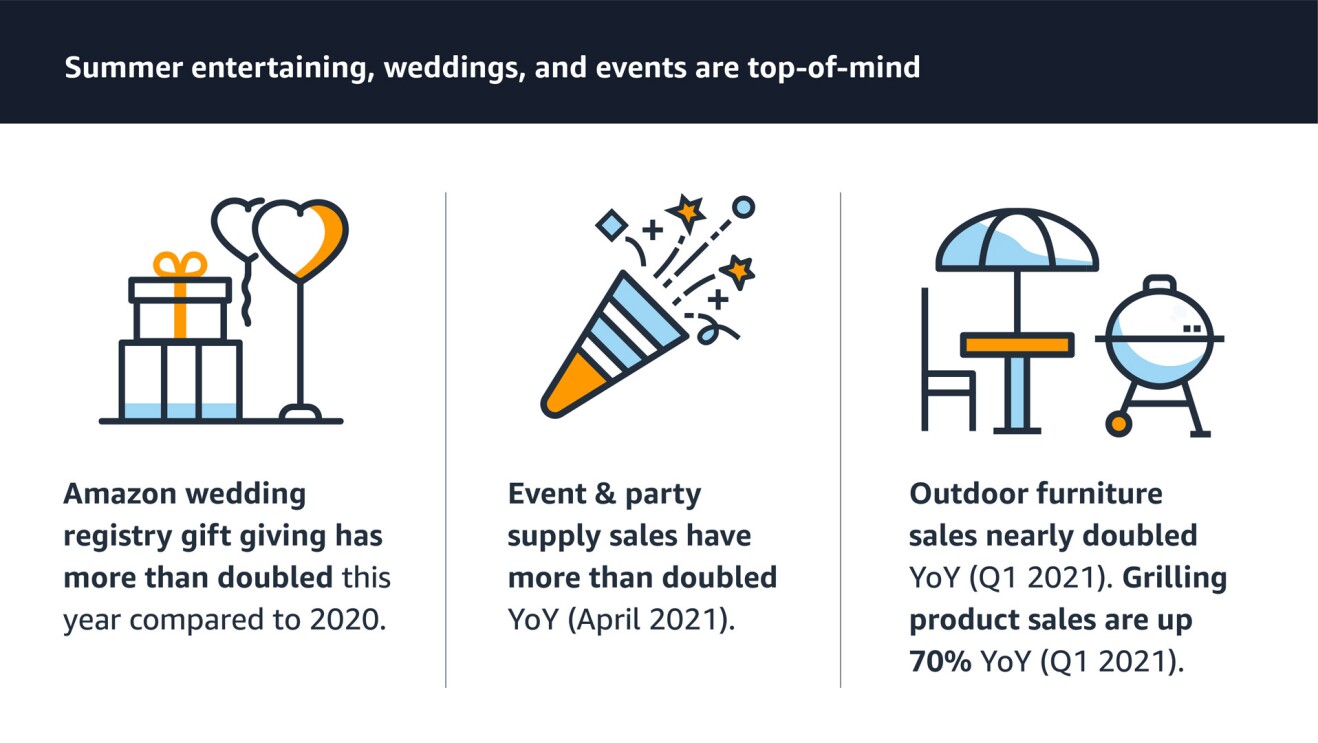 An image showing the Amazon shopping data trends listed below.