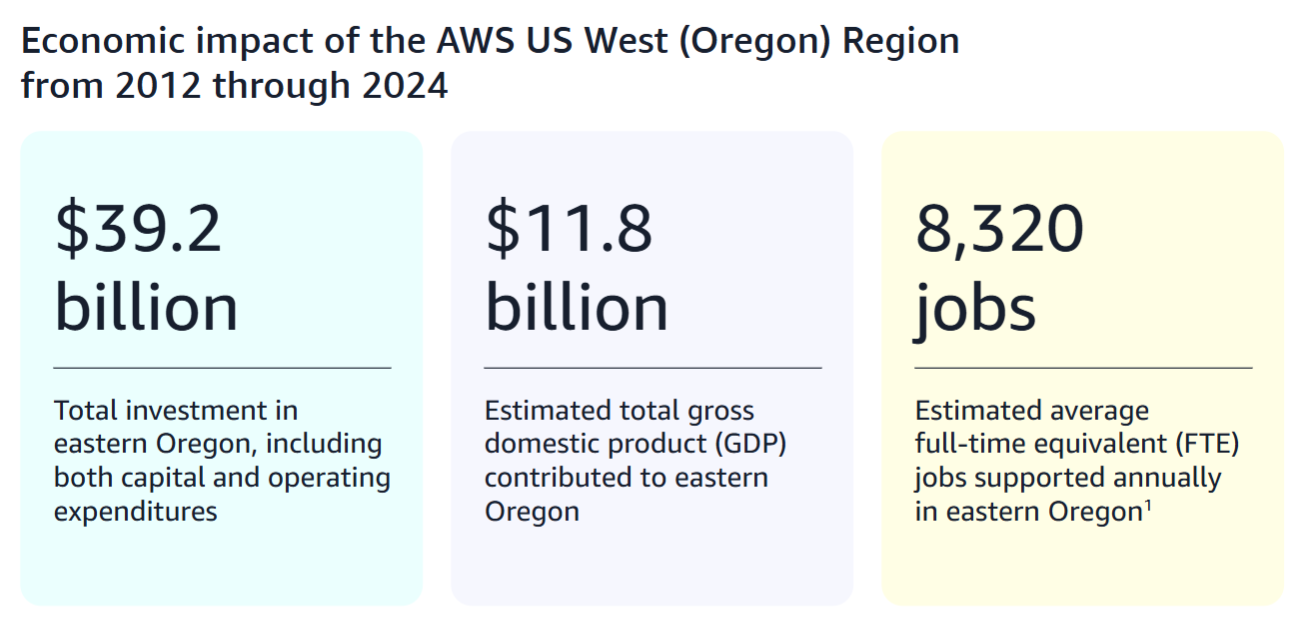 AWS Oregon investment: $39.2B, GDP contribution: $11.8B, Jobs created: 8,320