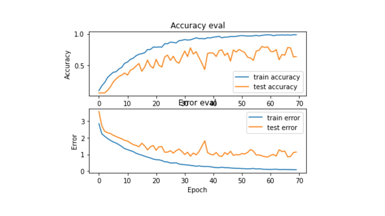 Model Training Performance