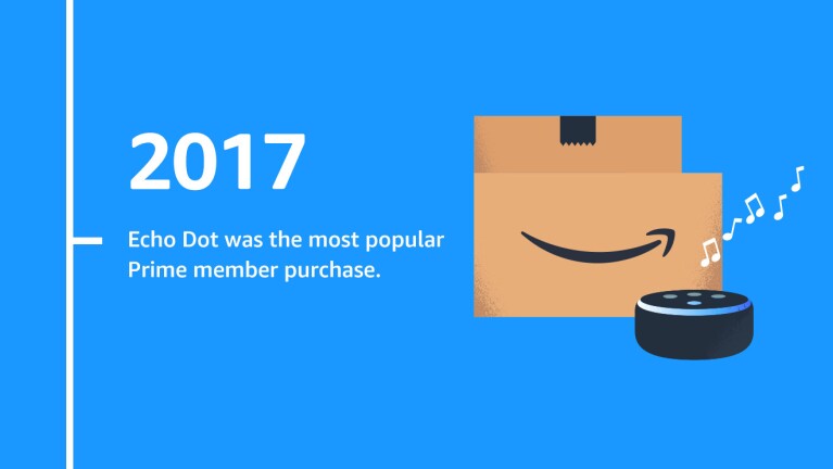 An illustrated image that says "2017 Echo Dot was the most popular Prime member purchase" with an illustration of an Amazon box and an Echo device next to it.