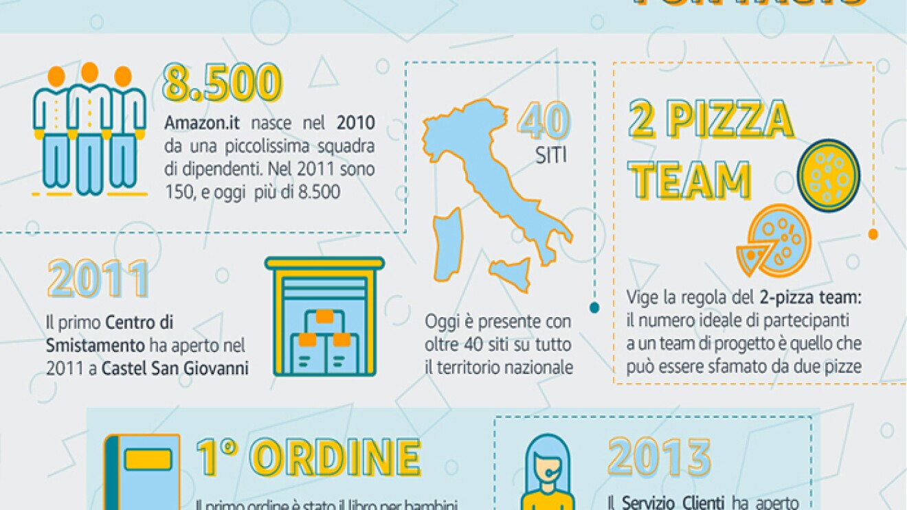 Infografica con fun facts su 10 anni di Amazon in Italia