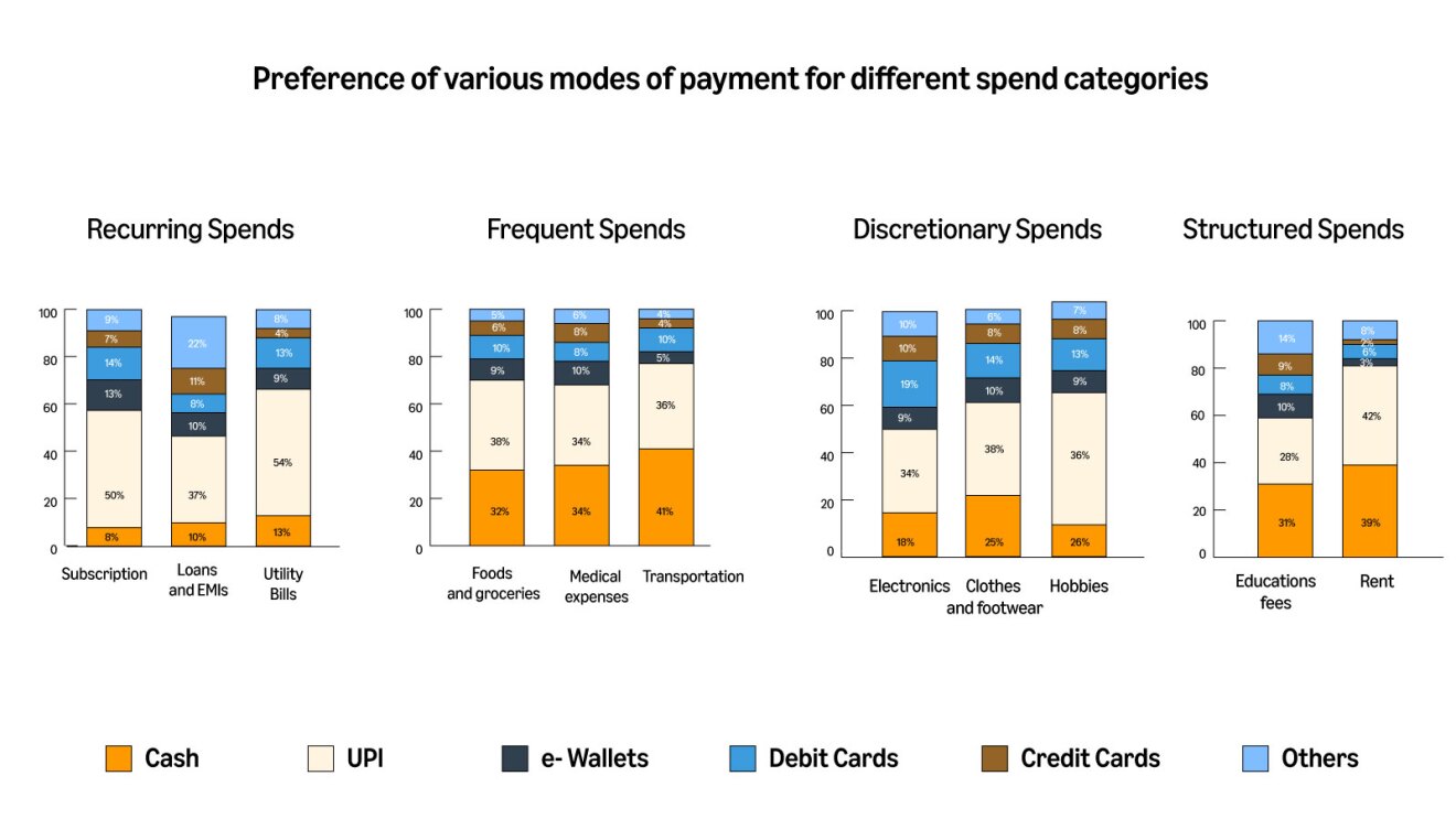 Payment preferences across spending categories showing cash, UPI, e-wallets, cards usage