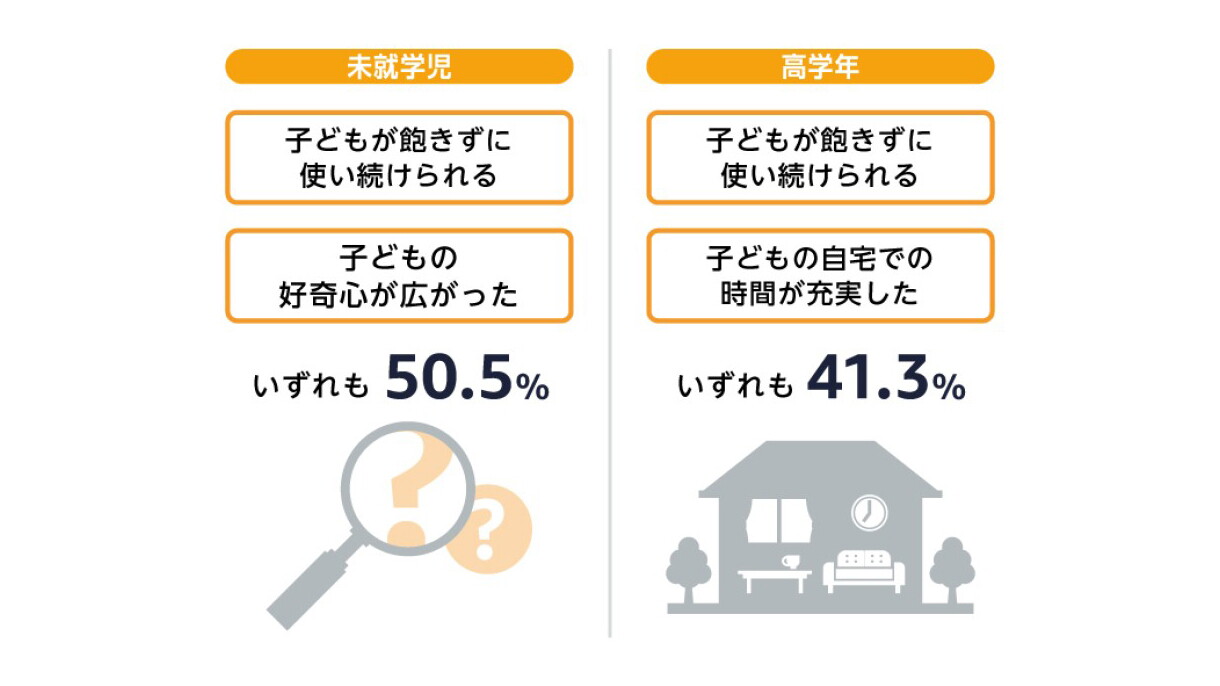 デジタルデバイスは子どもの好奇心を広げてくれる？