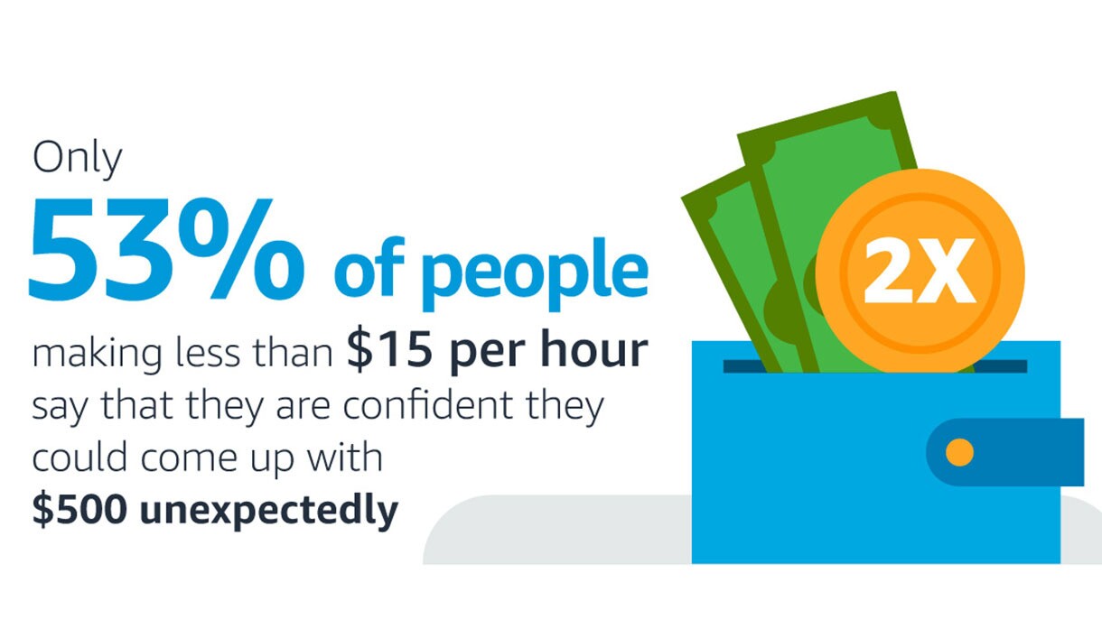 A graphic that shows that data to support raising the minimum wage and a positive impact on communities