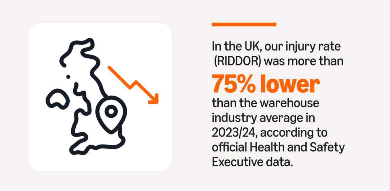 Infographic showing UK's injury rate 75% below warehouse industry average