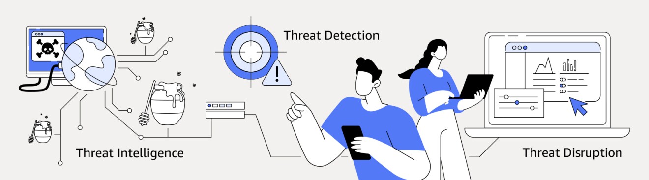 An illustration explaining threat intelligence, threat detection, and threat disruption process with Amazon's MadPot. 