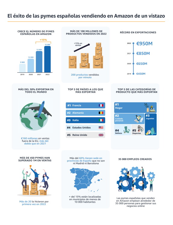 Infografía resumen del Informe sobre el impacto de Amazon en las pymes españolas.