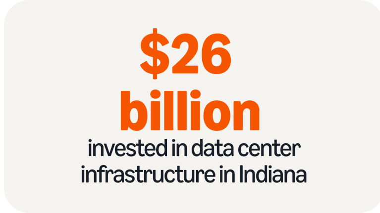 26 billion invested in data center infrastructure in Indiana