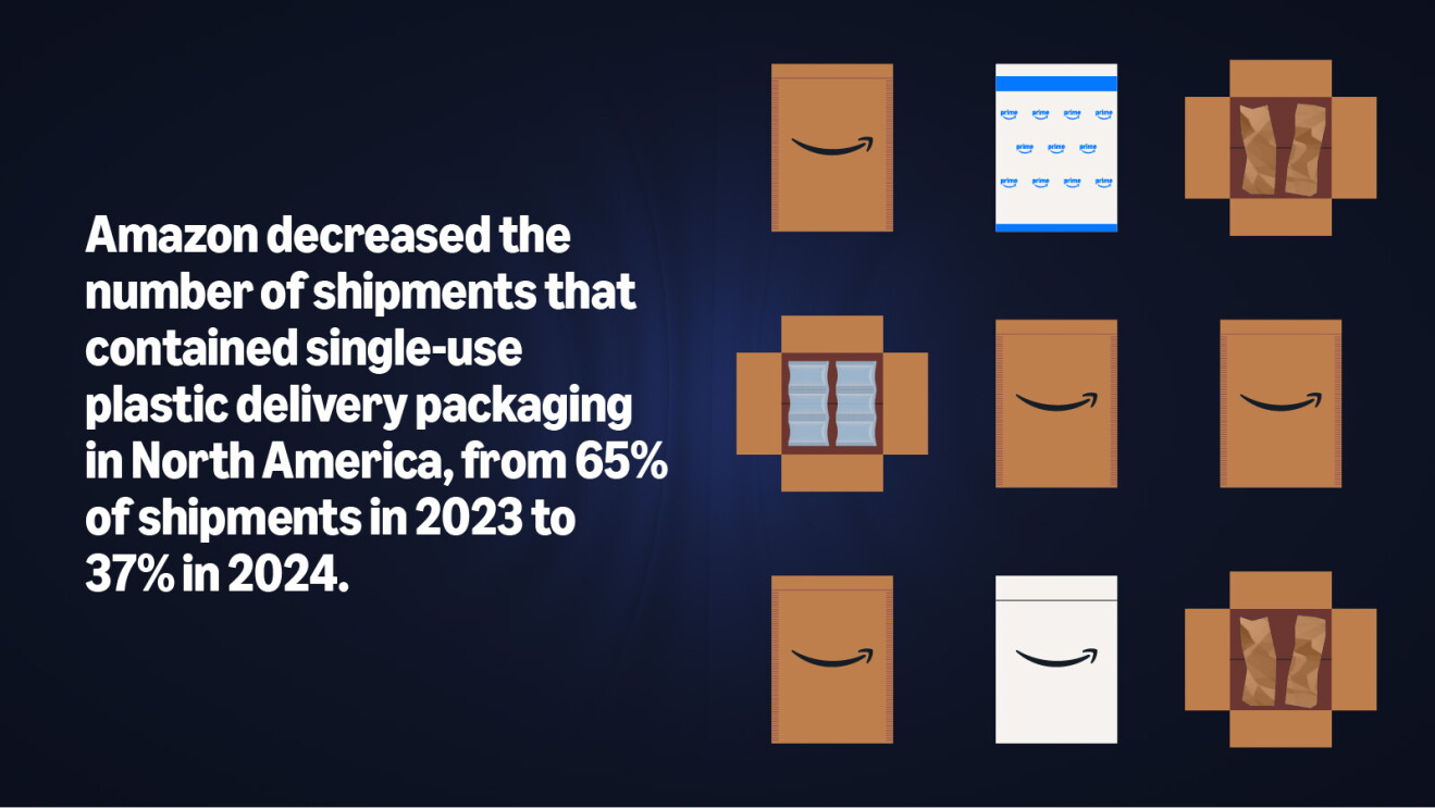 Amazon reduces single-use plastic packaging in North America shipments