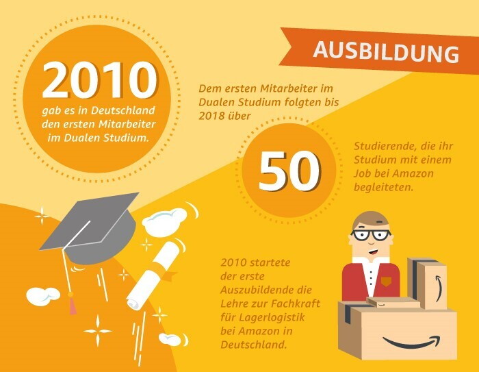 Mitarbeiterzahlen 20 Jahre Amazon.de