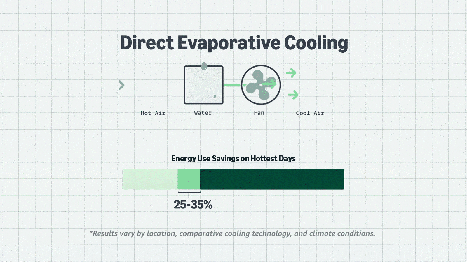 direct evaporate cooling