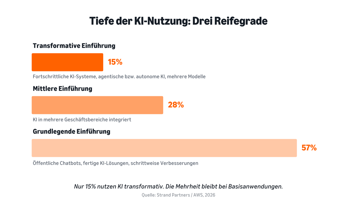 GRAFIK:
Schaut man auf die Tiefe der Nutzung, wird klar, wo die eigentliche Aufgabe liegt:
- Grundlegend (57 %): Einsatz öffentlicher Chatbots oder Fertiglösungen für schrittweise Verbesserungen
- Mittel (28 %): KI in mehrere Geschäftsbereiche integriert
- Transformativ (15 %): Fortschrittliche Systeme, Kombination mehrerer Modelle, agentische oder autonome KI