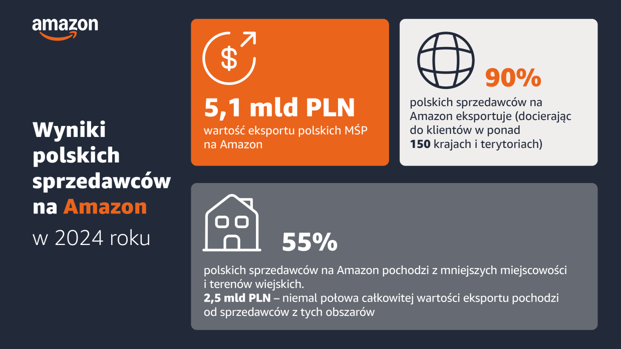 Eksport polskich sprzedawców na Amazon_blog_pl.png