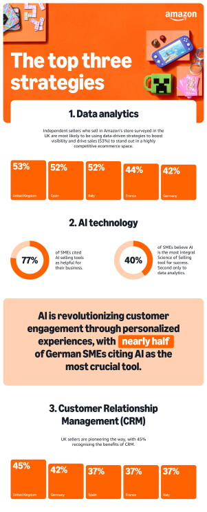 Amazon Research Method New Amazon research reveals businesses are embracing data and AI tools ...