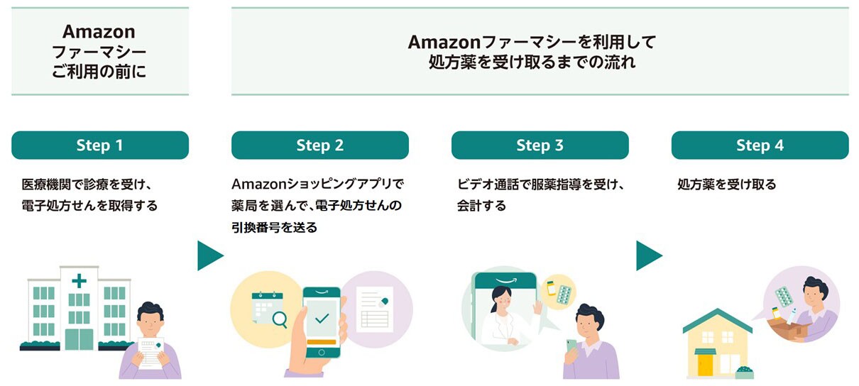 Amazonファーマシーご利用の前にの文字の下にStep1(医療機関で診療を受け、電子処方せんを取得)、Amazonファーマシーを利用して処方薬を受け取るまでの流れの下にStep2(Amazonショッピングアプリで薬局を選んで、電子処方せんの引換番号を送る)、Step3(服薬指導を受け会計)、Step4(処方薬を受け取る)が描かれている