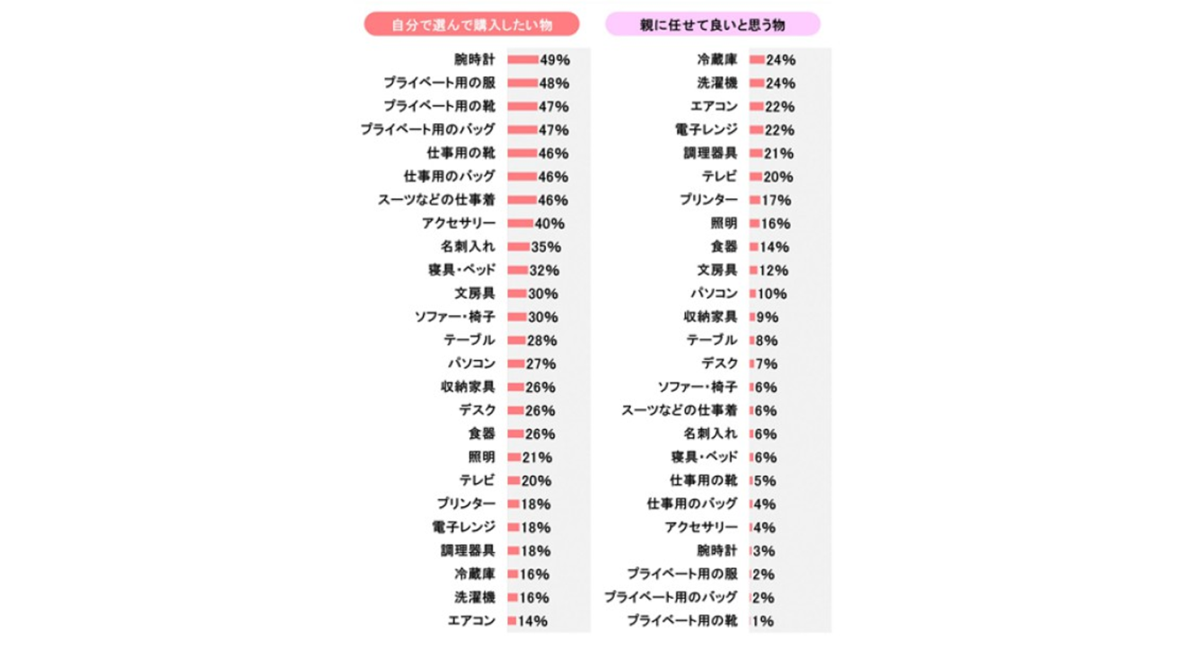 春の新生活 意外と買い忘れがちなアイテムは?