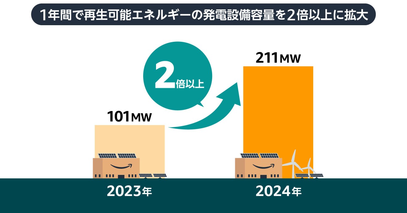大きな文字で上部に「1年間で再生可能エネルギーの発電設備容量を2倍以上に拡大」とある。文字の下にはビルのイラストつきの棒グラフがあり、左側には2023年の101MW、右側には2024年の211MWとあるイラスト