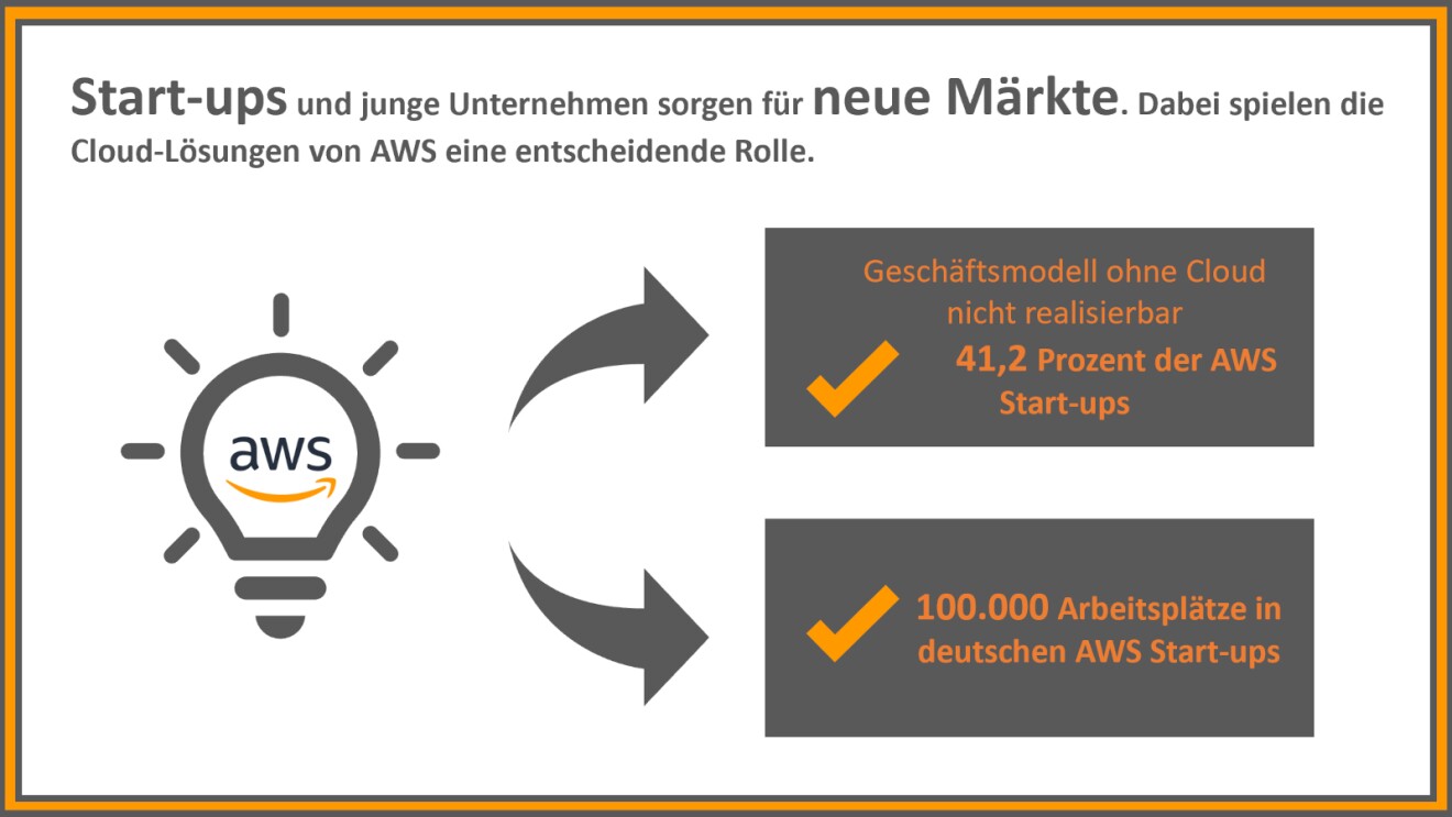 Diese Graphik fokussiert auf die Gruppe der Startups und jungen Unternehmen (jünger als 10 Jahre). Cloud-Lösungen von AWS bilden eine wesentliche Grundlage für deren Geschäftsmodelle, stützen damit das Wachstum dieser Startups und tragen auf diese Weise zur Zukunftsfähigkeit des Geschäftsmodells Deutschland bei.