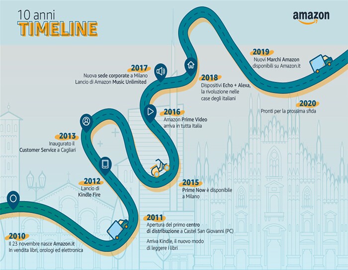 Infografica: una timeline di Amazon in Italia dal 2010 al 2020