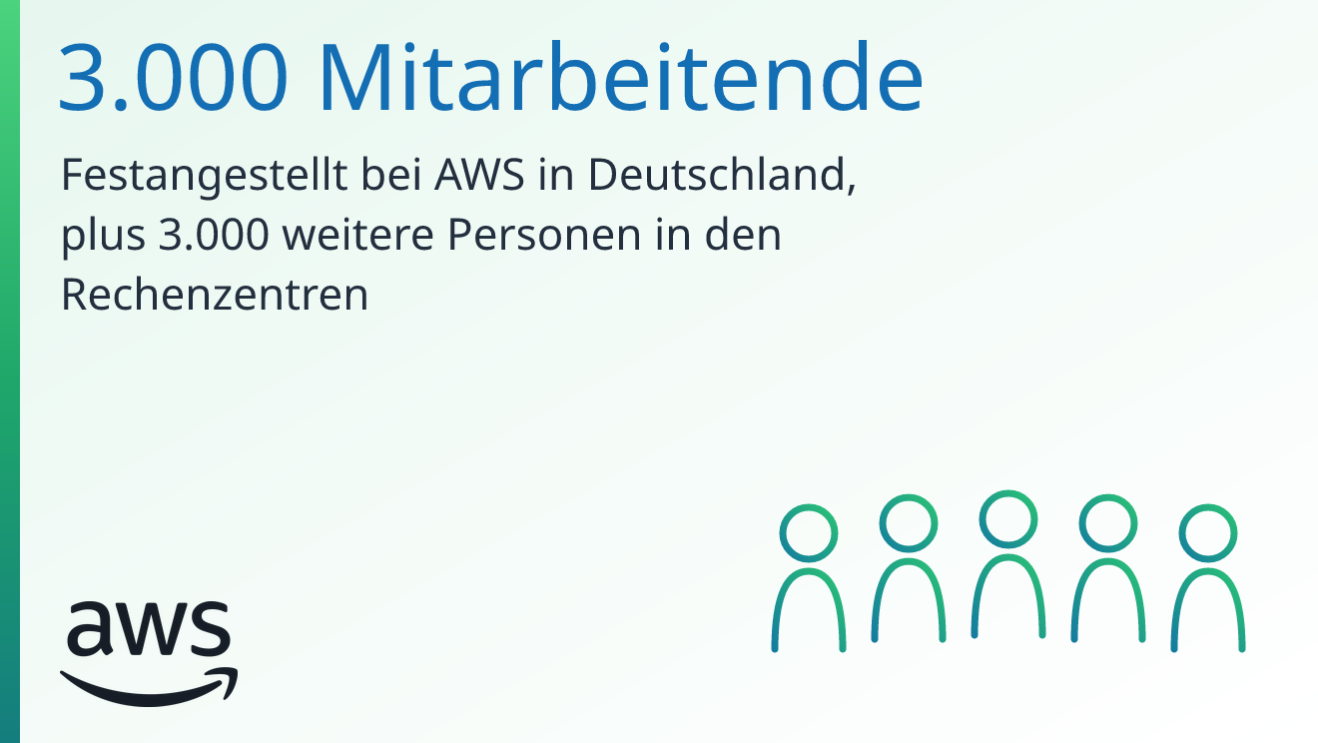 3.000 Mitarbeitende festangestellt bei AWS in Deutschland, plus 3.000 weitere Personen in den Rechenzentren