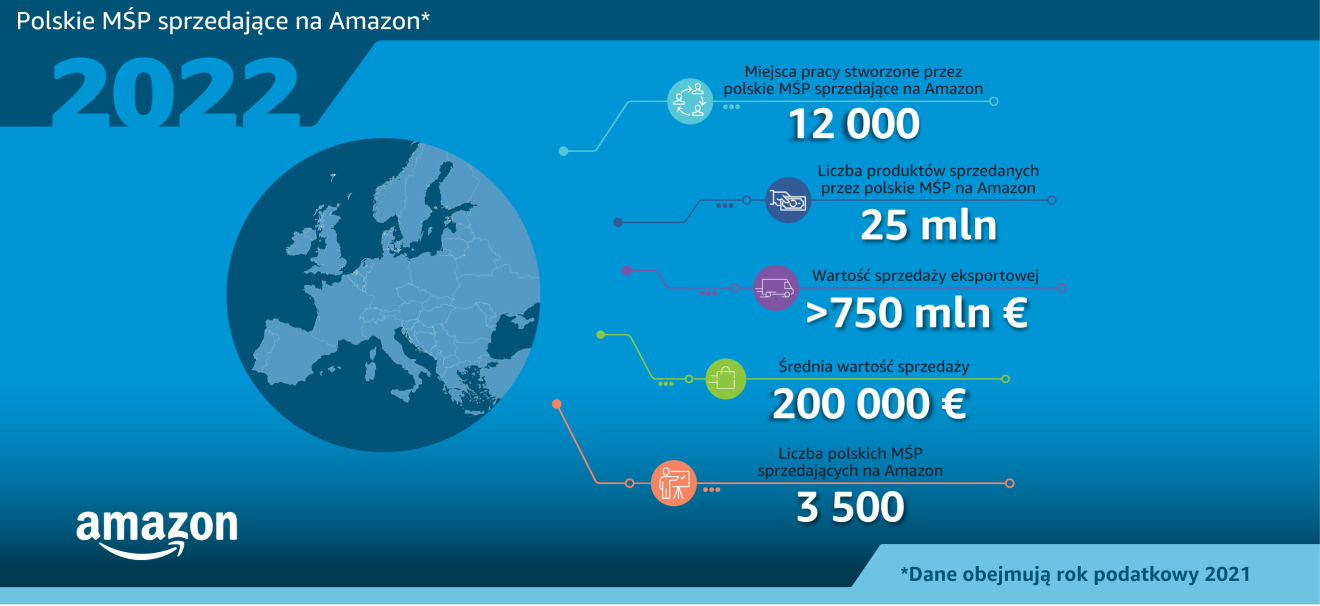MŚP sprzedające na Amazon w 2021 r.