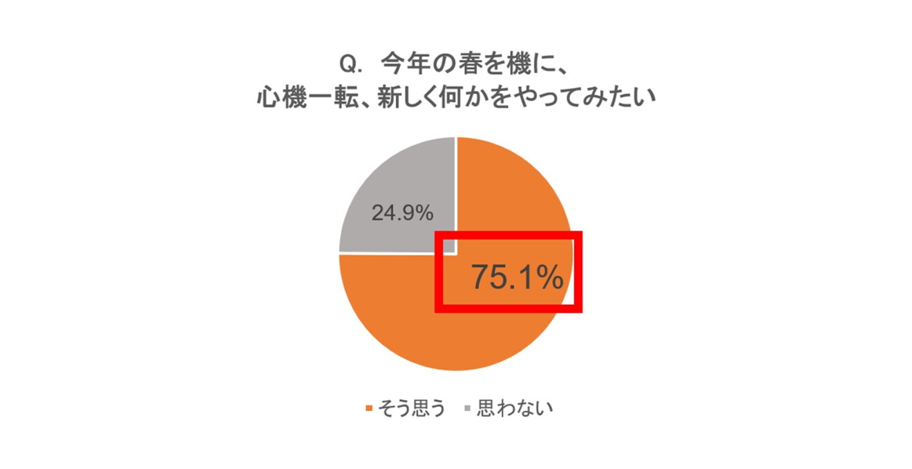 この春、新しく始めたいことは何ですか？
