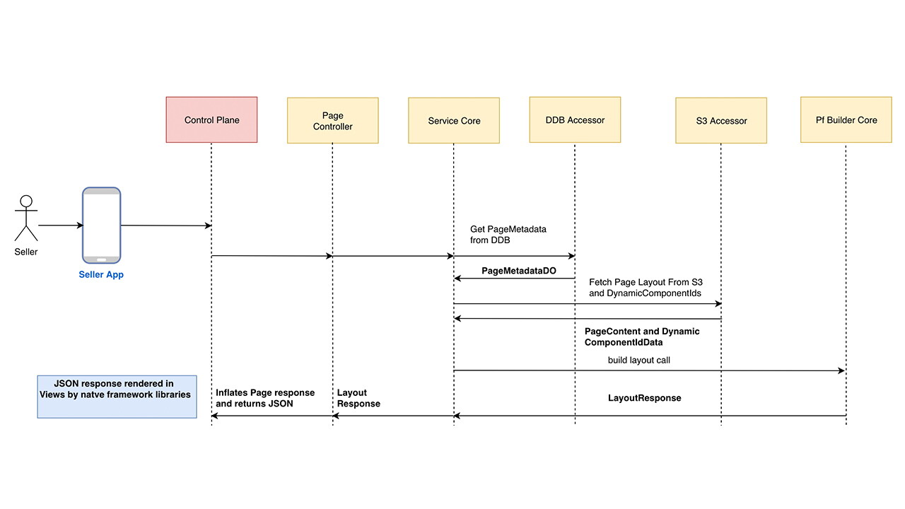 JSON Request Rendered in Views of Native Framework Libraries