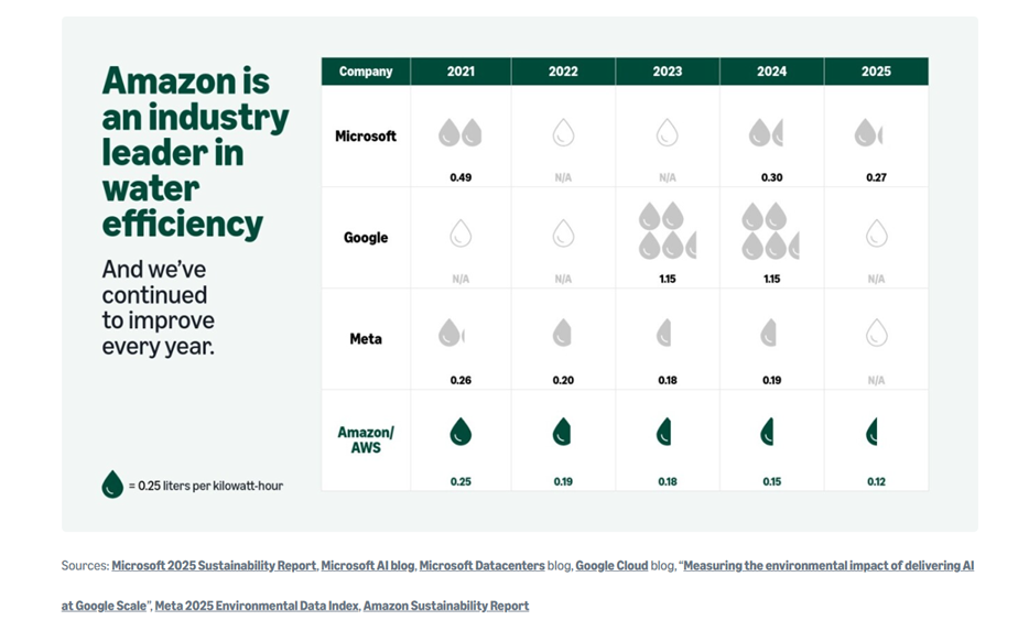 water amazon data centres 2.png  