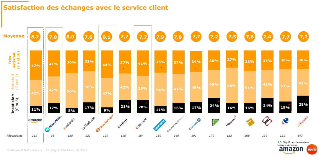 satisfaction des echanges avec le service client graph