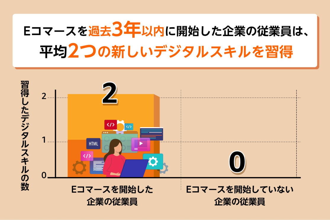 Eコマース過去3年以内に開始した企業の従業員は、平均2つの新しいデジタルスキルを習得という文字の下にをEコマースを開始した企業としていない企業の従業員が新しいデジタルスキルを習得する比較棒グラフイラスト。