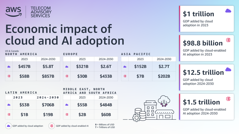 AWS Economic Impact of Cloud and AI adoption infographic