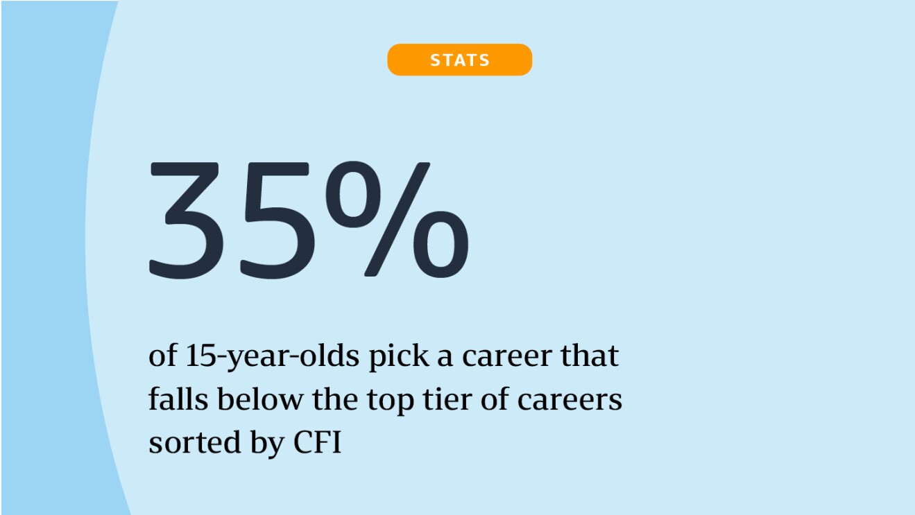 A graphic that states, "35% of 15-year-olds pick a career that falls below the top tier of careers sorted by CFI score.