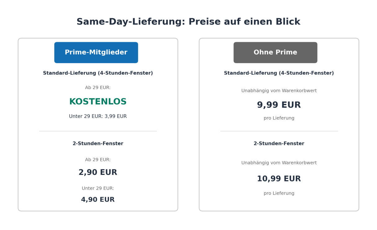 Preisvergleich Amazon Same-Day-Lieferung: Prime-Mitglieder: Ab einem Bestellwert von 29 Euro ist die Same-Day-Lieferung kostenlos. Unter 29 Euro fällt eine Liefergebühr von 3,99 Euro an.
Für alle, die keine Prime-Mitgliedschaft haben, ist der Service für 9,99 Euro pro Lieferung verfügbar - unabhängig vom Warenkorbwert.
Kundinnen und Kunden können zwischen 4-Stunden-Lieferfenstern wählen oder für eine Liefergebühr von 10,99 Euro ein 2-Stunden-Fenster buchen. Prime-Mitglieder zahlen unter 29 Euro Bestellwert 4,90 Euro Liefergebühr für das verkürzte Lieferfenster, darüber sind es 2,90 Euro.