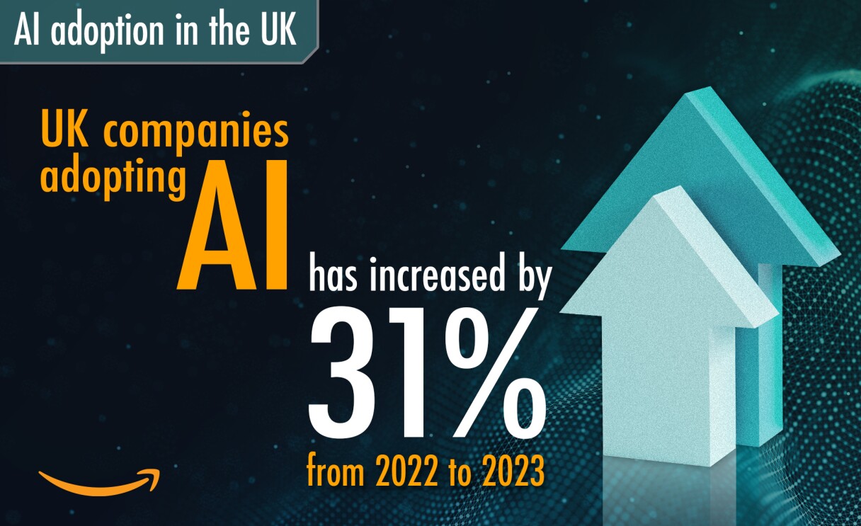Infographic showing that the number of UK companies adopting AI has increased by 31%