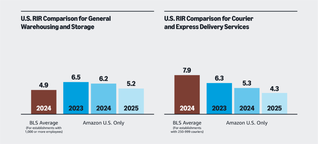 Bar chart showing Amazon vs BLS average RIR for storage and delivery sectors