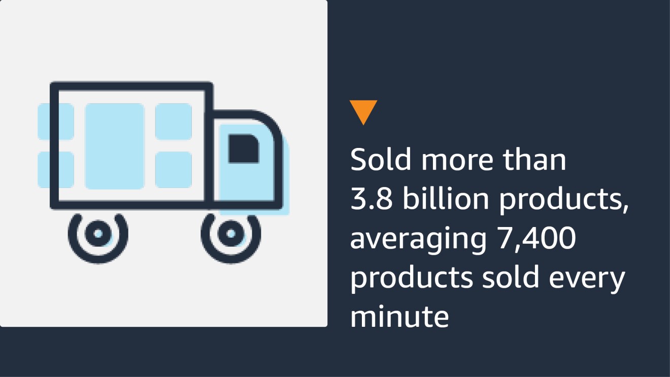 Text graphic that says "Sold more than 3.8 billion products, averaging 7,400 products sold every minute.