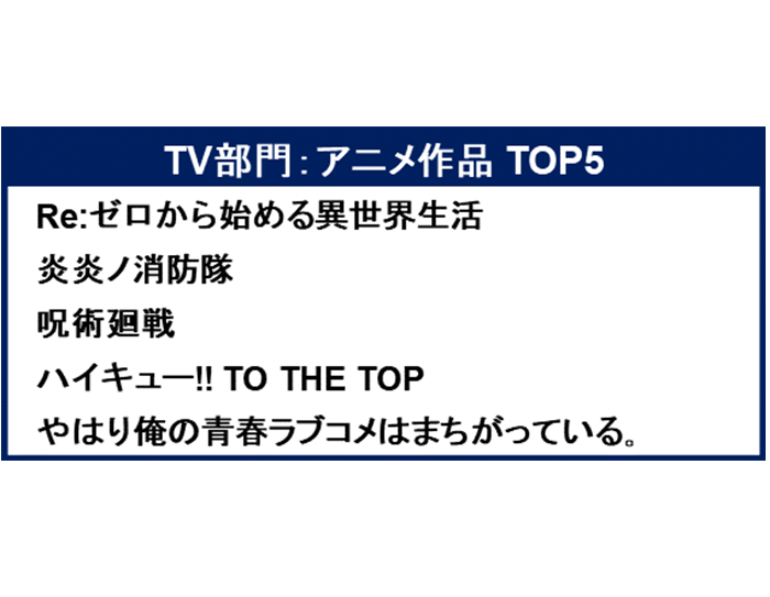 「Amazon Prime Video 2020 TOP5」