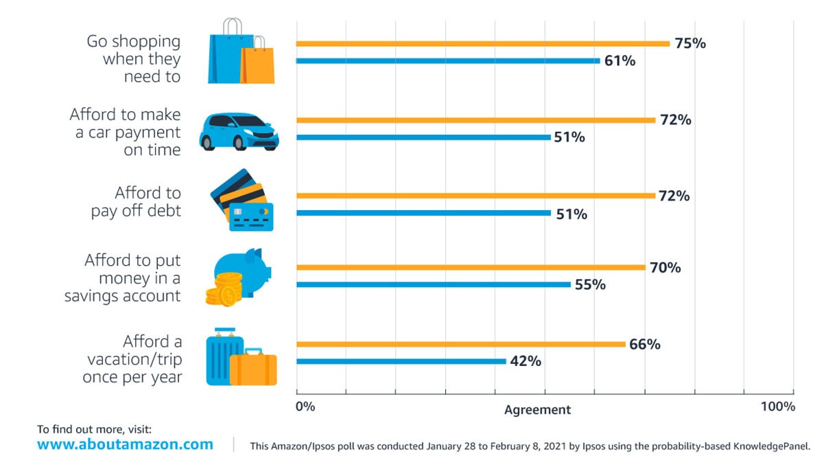 A graphic that shows that data to support raising the minimum wage and a positive impact on communities