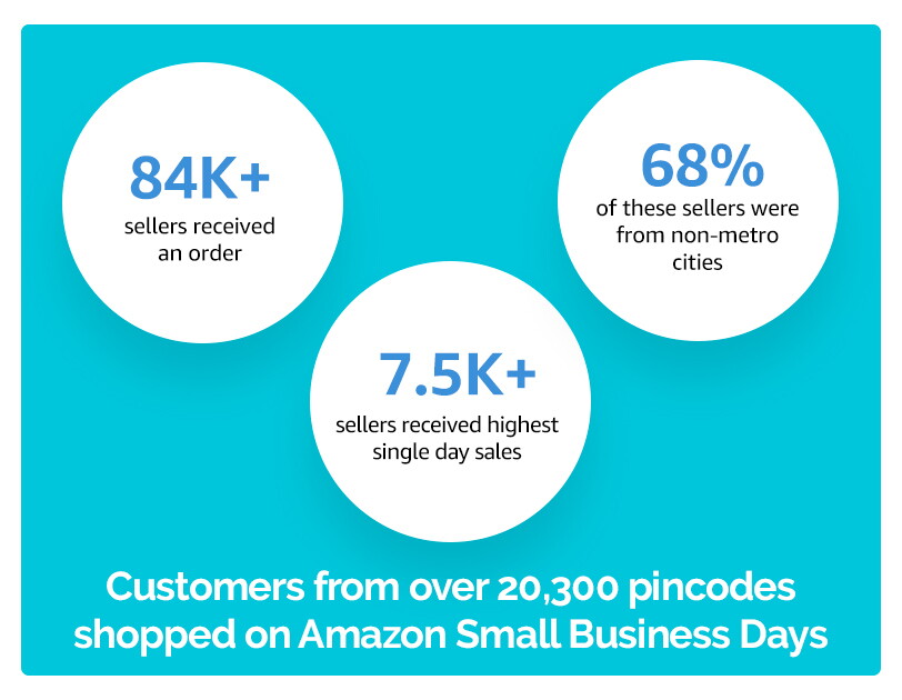 Amazon’s ‘Small Business Days’ help sellers bounce back from COVID-19 economic dip 