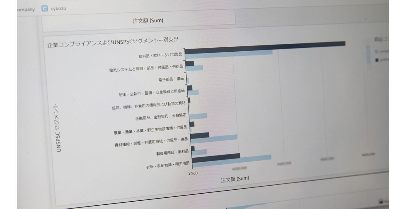 ジャンルごとに棒グラフが表示されている画面