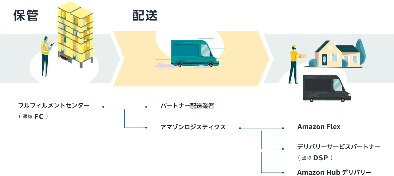 Amazonの配送の流れを示した図。左からフルフィルメントセンターでの「保管」、パートナー配送業者とアマゾンロジスティクスによる「配送」、一番左にAmazon Flex、デリバリーステーション、Amazon Hubデリバリーの文字。真ん中の配送の部分に色が付きハイライトされている