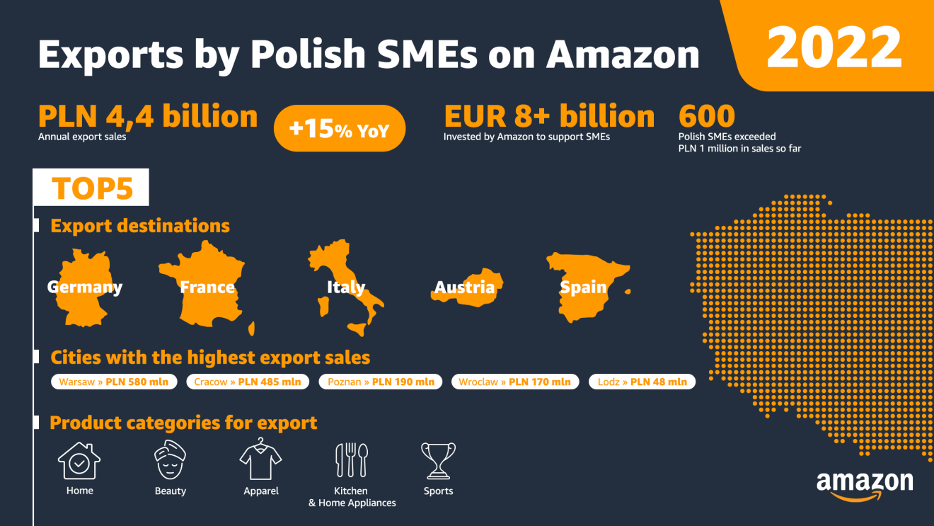 Eksport polskich MŚP na Amazon_enn.png 