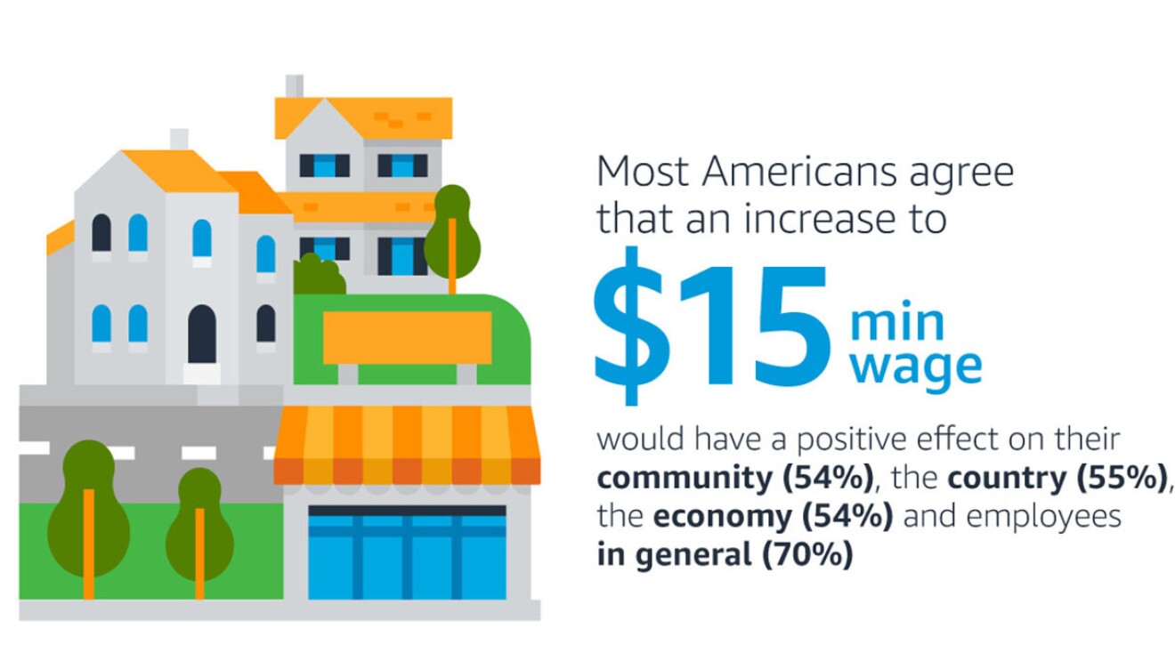 A graphic that shows that data to support raising the minimum wage and a positive impact on communities
