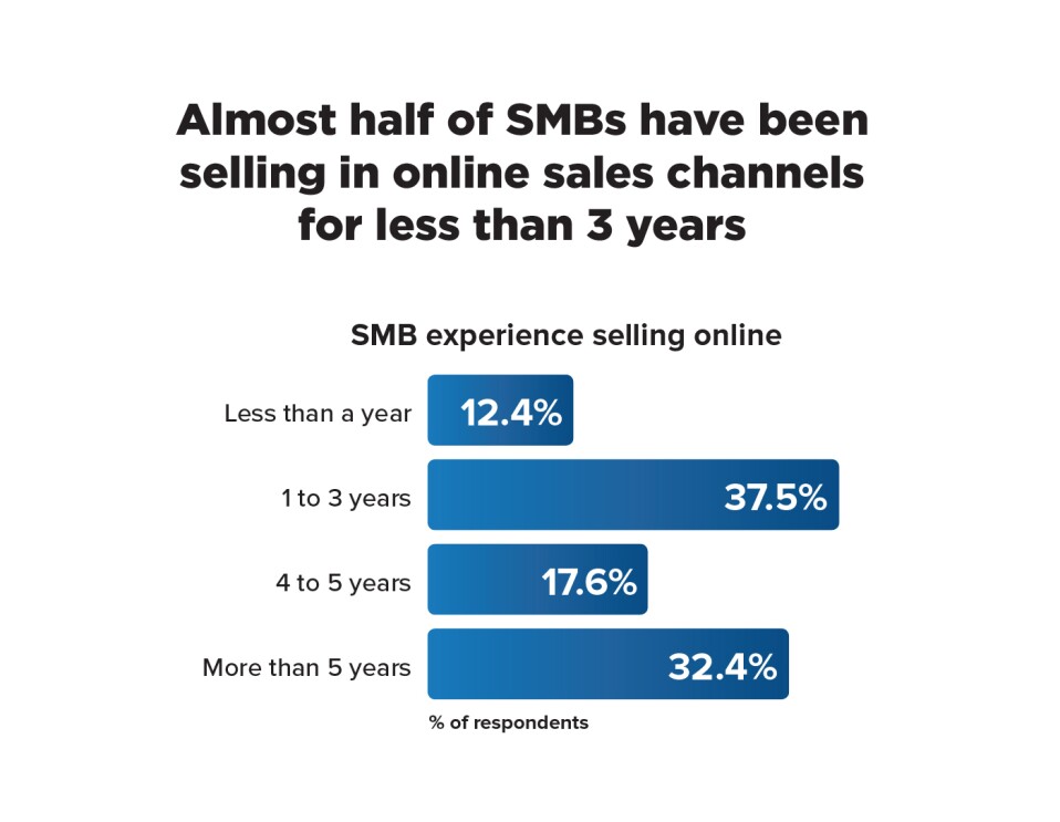Infographic that says "Almost half of SMBs have been selling in online sales channels for less than 3 years"