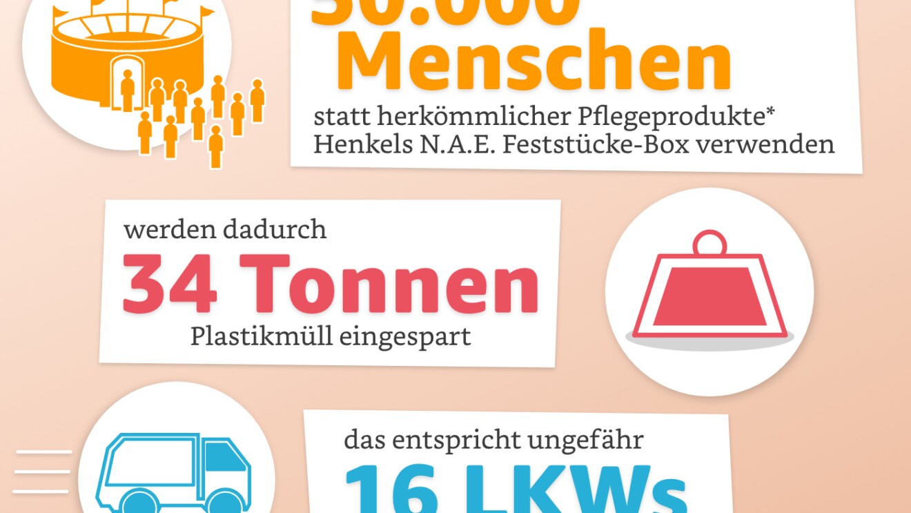 Henkel und Amazon-umweltschonende Verpackung-NAE