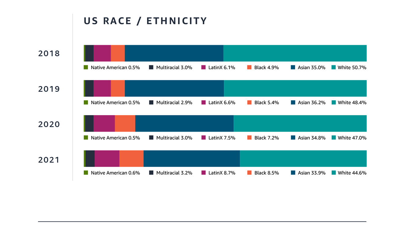 Amazon's workforce data from 2018 - 2021