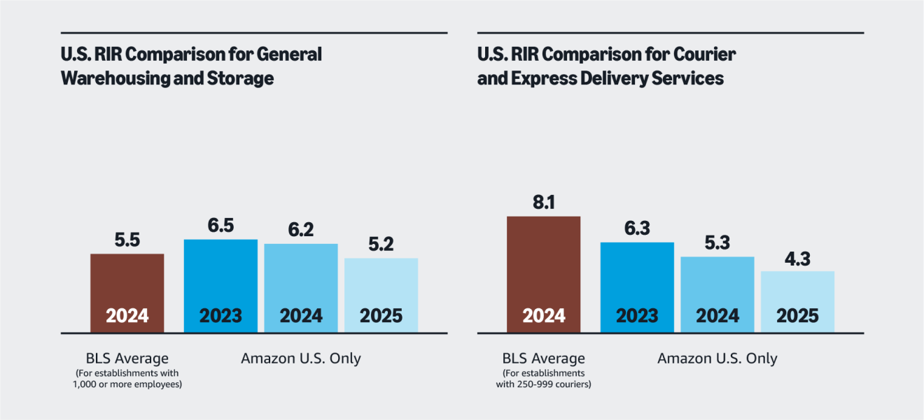 Bar chart showing Amazon vs BLS average RIR for storage and delivery sectors